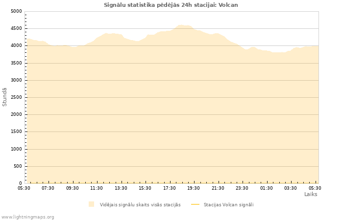 Grafiki: Signālu statistika