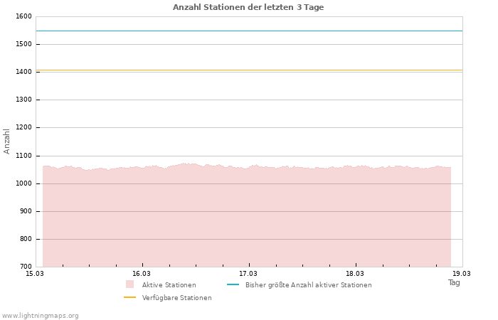 Diagramme: Anzahl Stationen