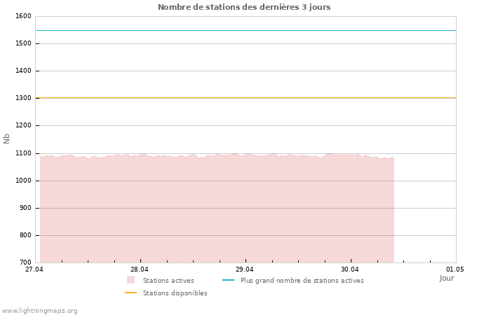 Graphes: Nombre de stations