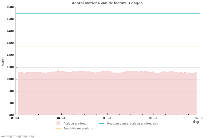 Grafieken: Aantal stations