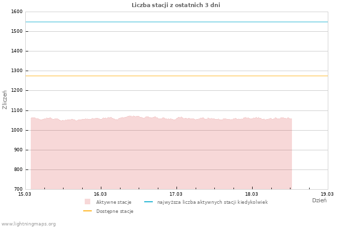 Wykresy: Liczba stacji