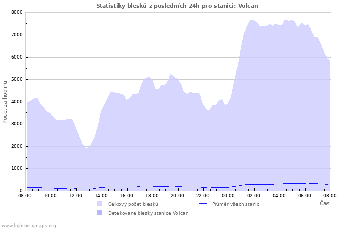 Grafy: Statistiky blesků