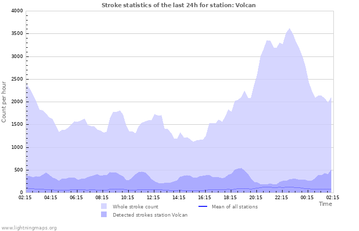 Graphs: Stroke statistics