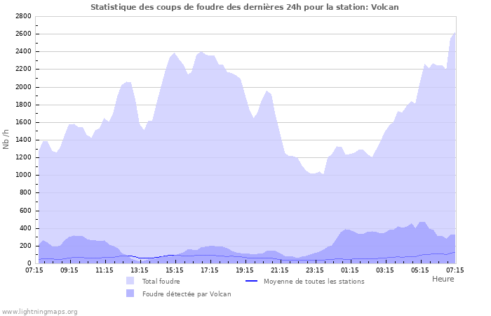 Graphes: Statistique des coups de foudre
