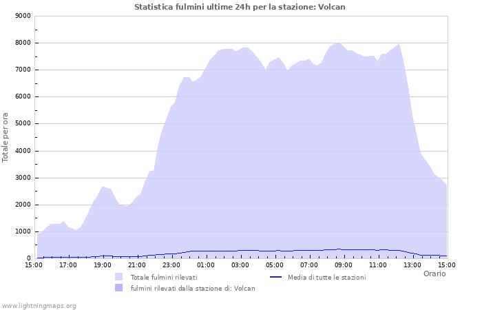 Grafico: Statistica fulmini