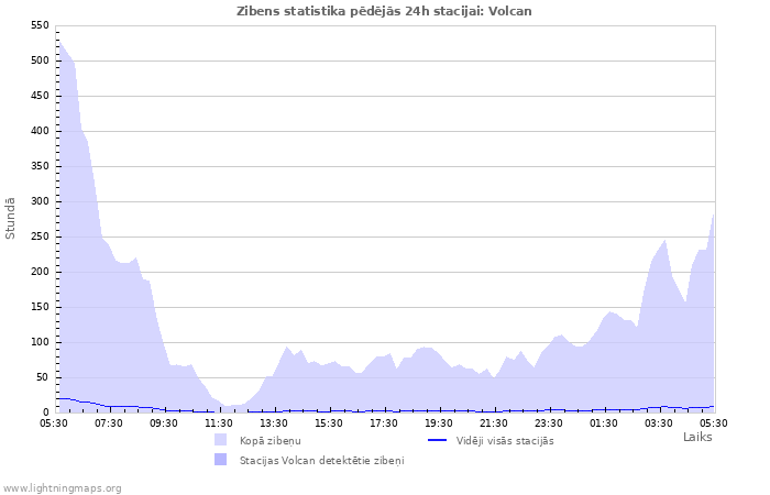 Grafiki: Zibens statistika