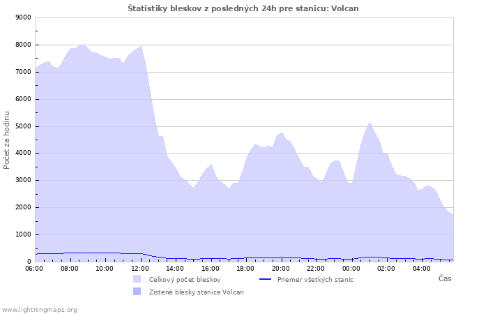 Grafy: Štatistiky bleskov