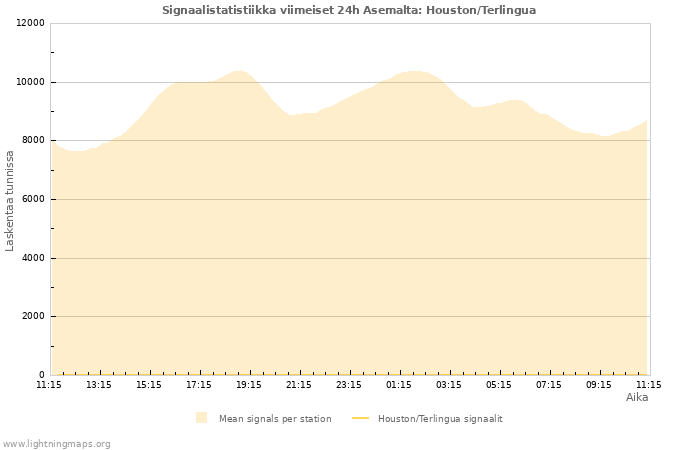 Graafit: Signaalistatistiikka