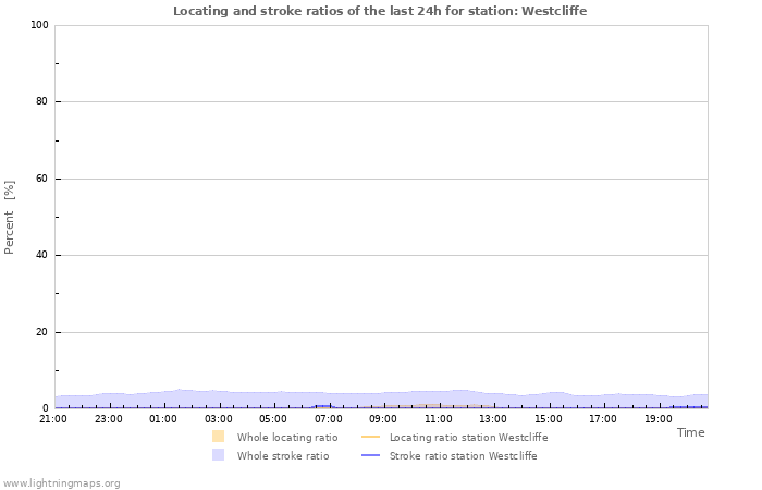 Graphs: Locating and stroke ratios