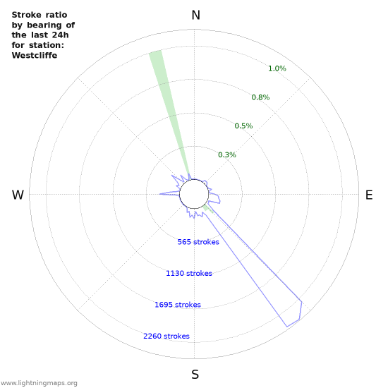 Graphs: Stroke ratio by bearing