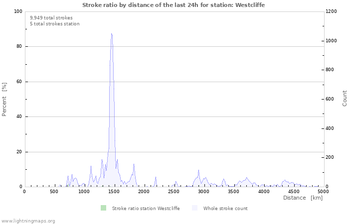 Graphs: Stroke ratio by distance