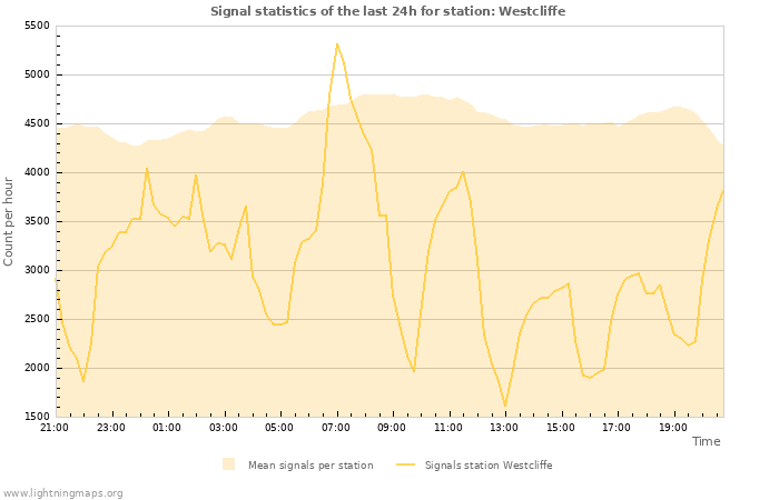 Graphs: Signal statistics
