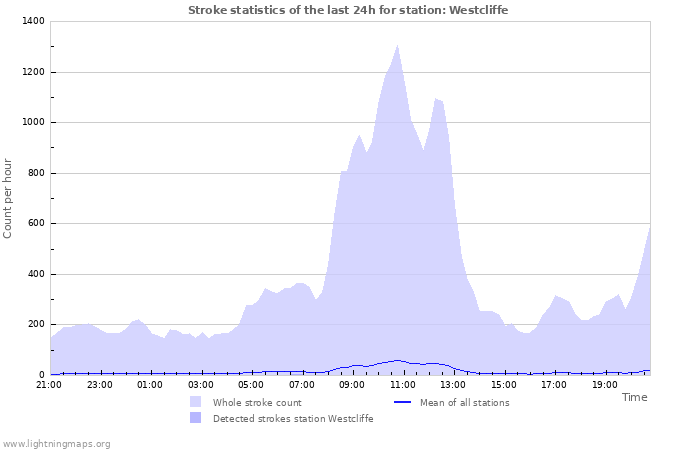 Graphs: Stroke statistics