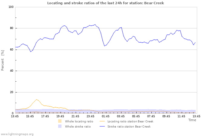 Graphs: Locating and stroke ratios