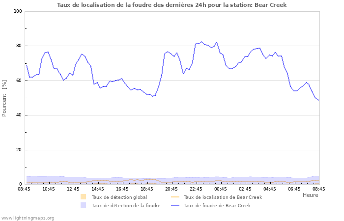 Graphes: Taux de localisation de la foudre