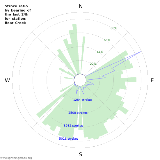 Graphs: Stroke ratio by bearing