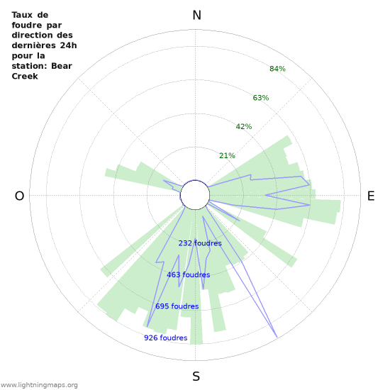 Graphes: Taux de foudre par direction