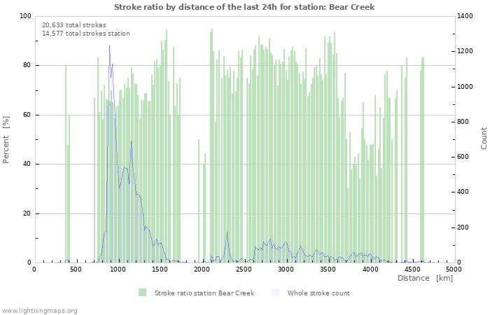 Graphs: Stroke ratio by distance