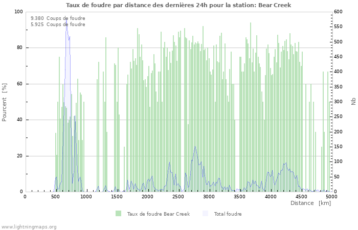 Graphes: Taux de foudre par distance