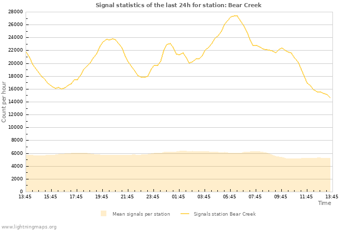 Graphs: Signal statistics