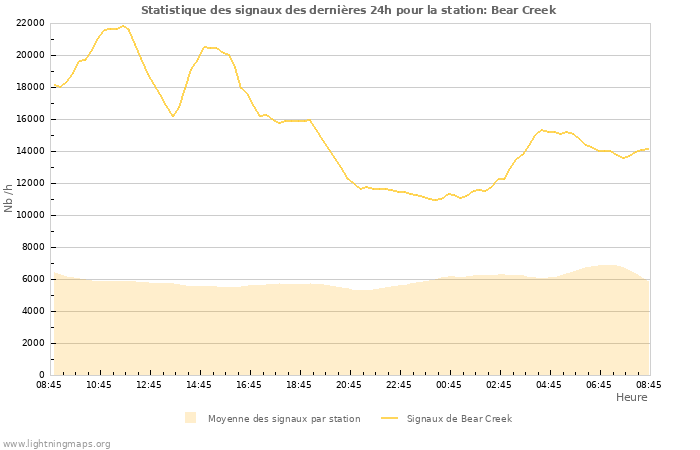 Graphes: Statistique des signaux