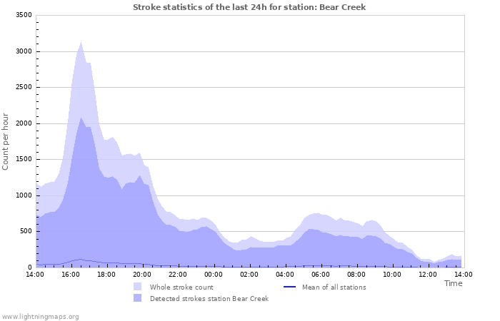 Graphs: Stroke statistics