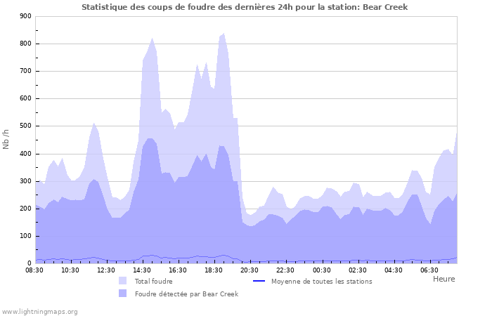 Graphes: Statistique des coups de foudre