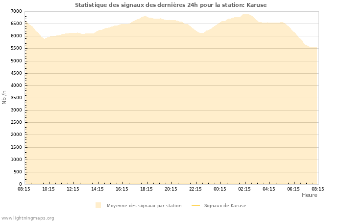 Graphes: Statistique des signaux