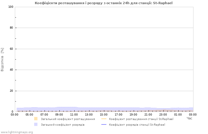 Графіки: Коефіцієнти розташування і розряду