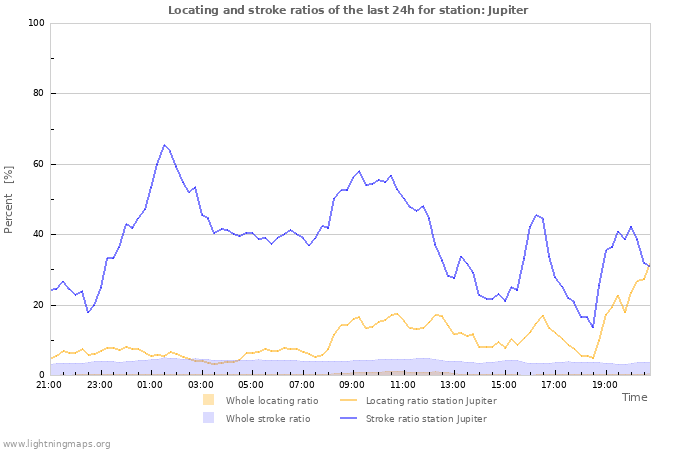 Graphs: Locating and stroke ratios