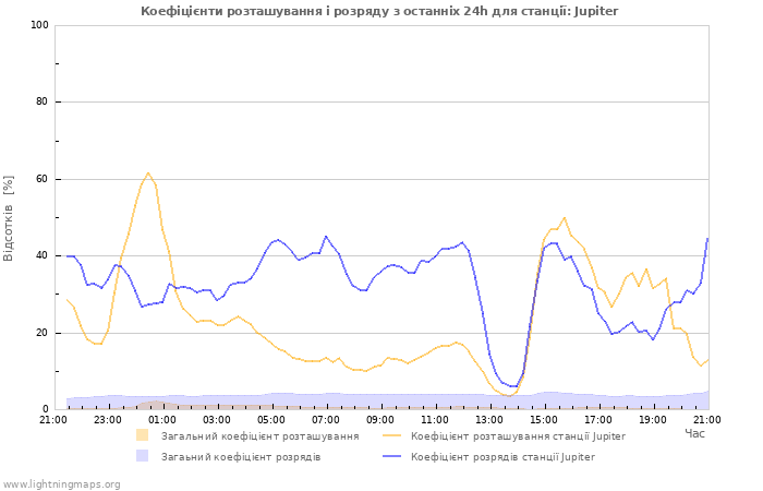 Графіки: Коефіцієнти розташування і розряду