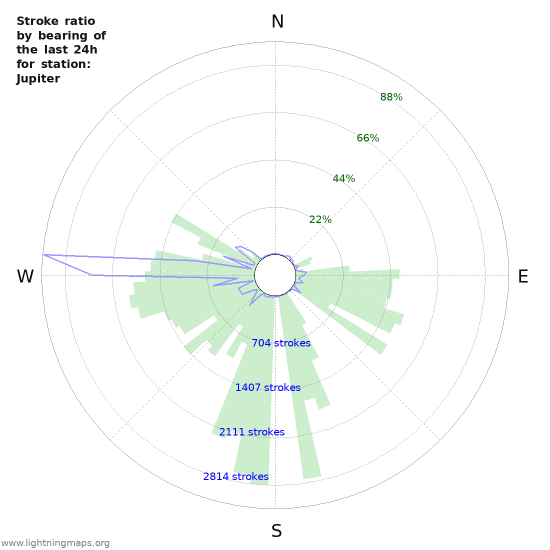 Graphs: Stroke ratio by bearing