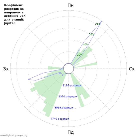 Графіки: Коефіцієнт розрядів за напрямом