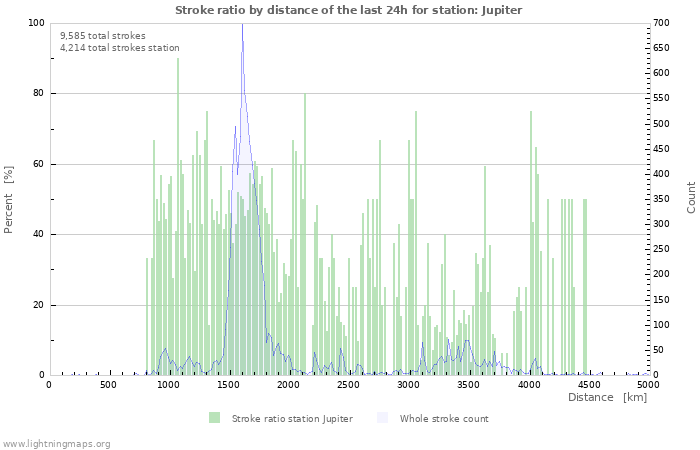 Graphs: Stroke ratio by distance
