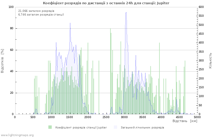 Графіки: Коефіцієнт розрядів по дистанції
