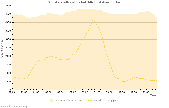 Graphs: Signal statistics
