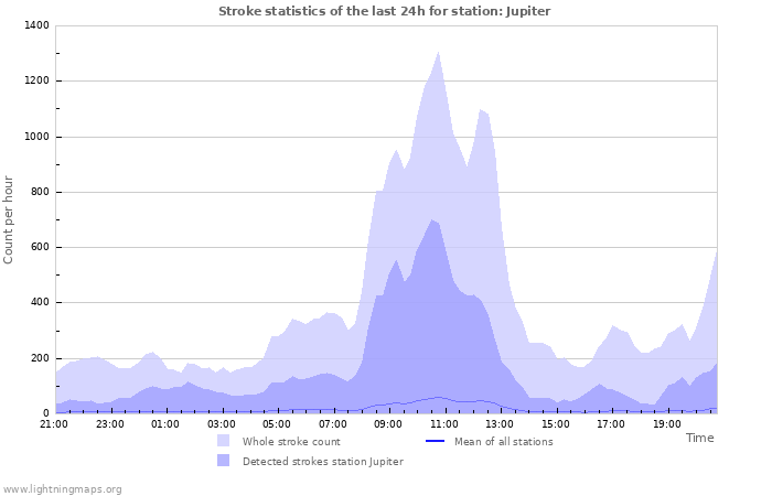 Graphs: Stroke statistics