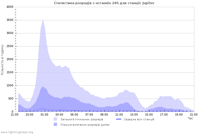Графіки: Статистика розрядів