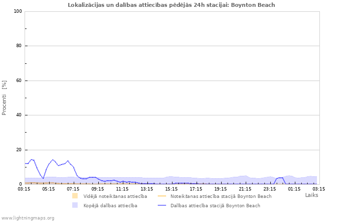 Grafiki: Lokalizācijas un dalības attiecības