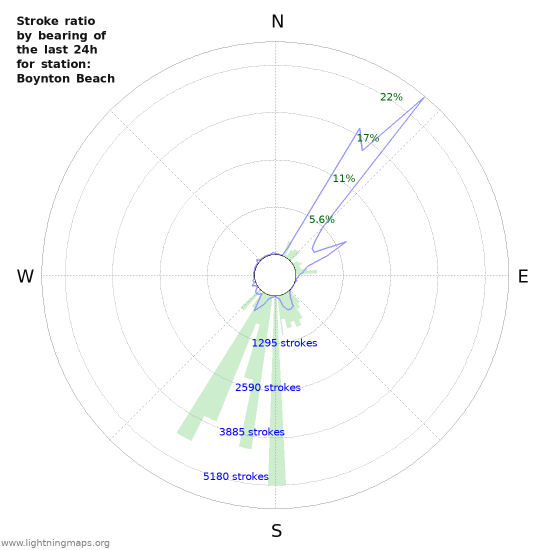 Graphs: Stroke ratio by bearing