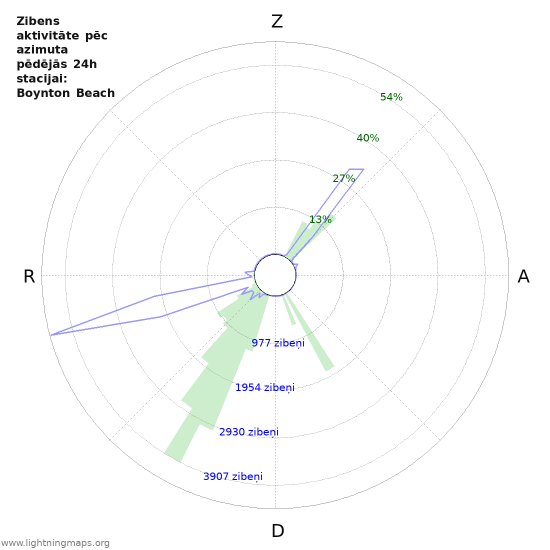 Grafiki: Zibens aktivitāte pēc azimuta