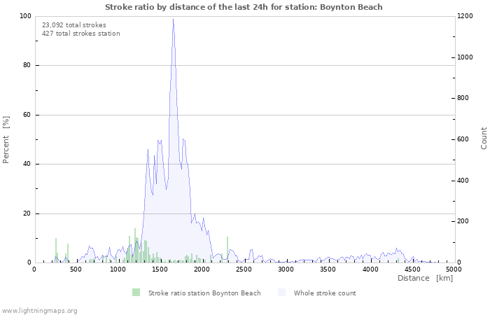 Graphs: Stroke ratio by distance