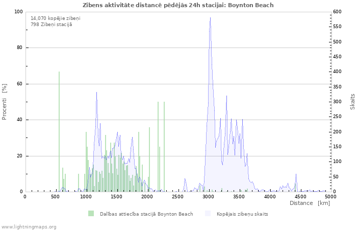 Grafiki: Zibens aktivitāte distancē