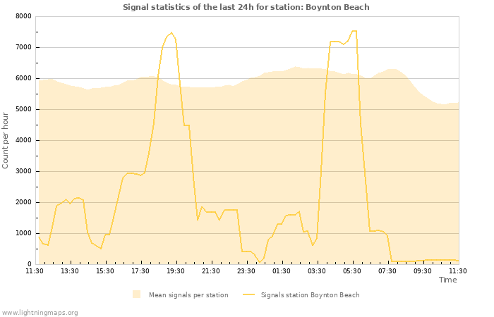 Graphs: Signal statistics