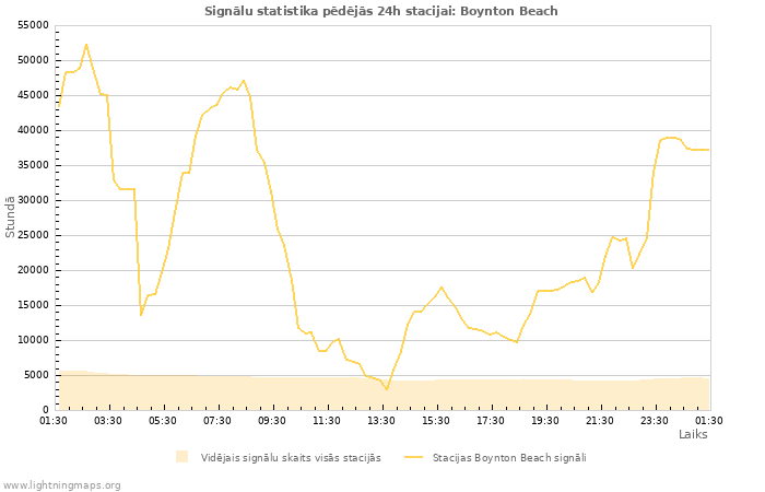Grafiki: Signālu statistika