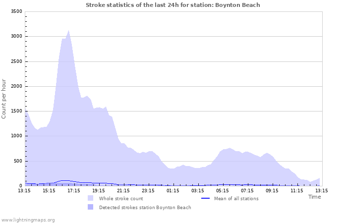 Graphs: Stroke statistics