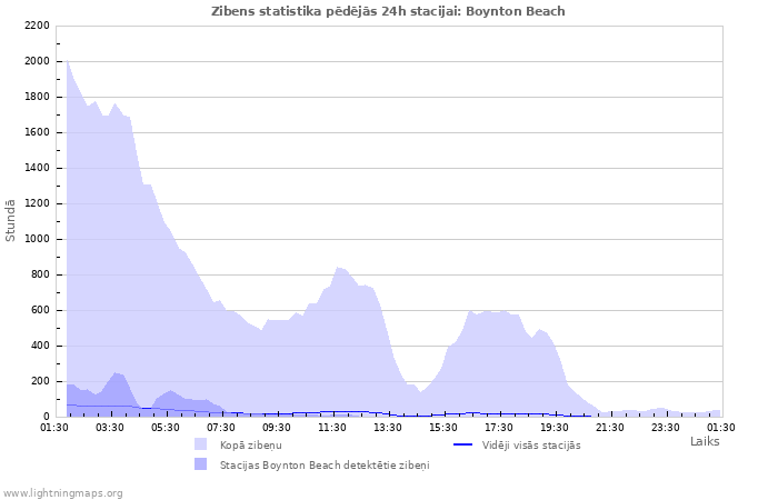 Grafiki: Zibens statistika