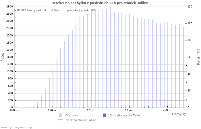 Grafy: Detekcí na odchylku