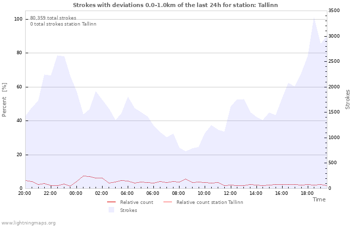 Graphs