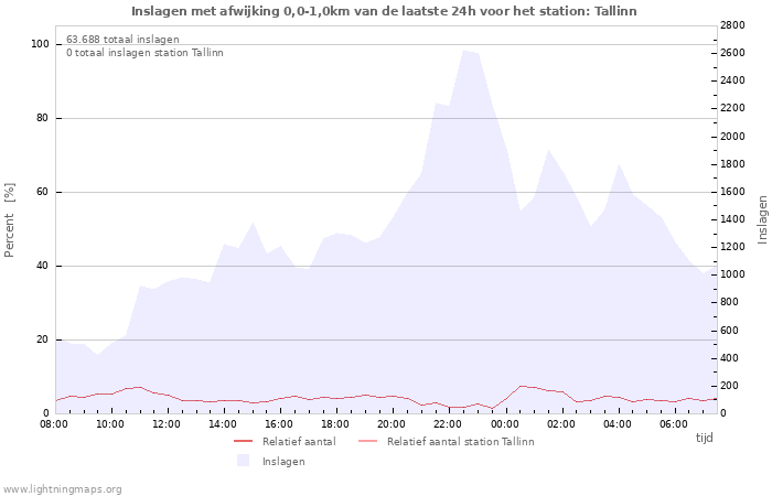 Grafieken